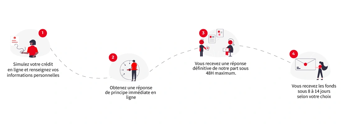 Les étapes du crédit Franfinance