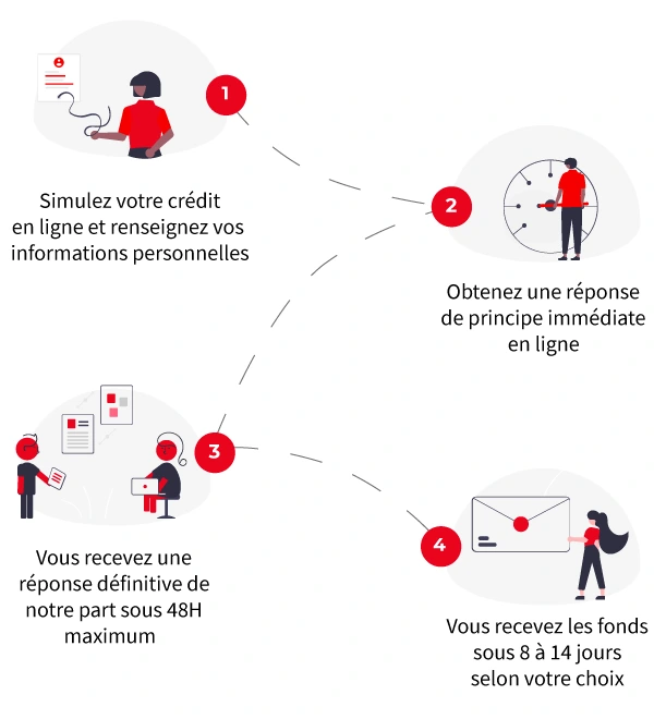 Les étapes du crédit Franfinance